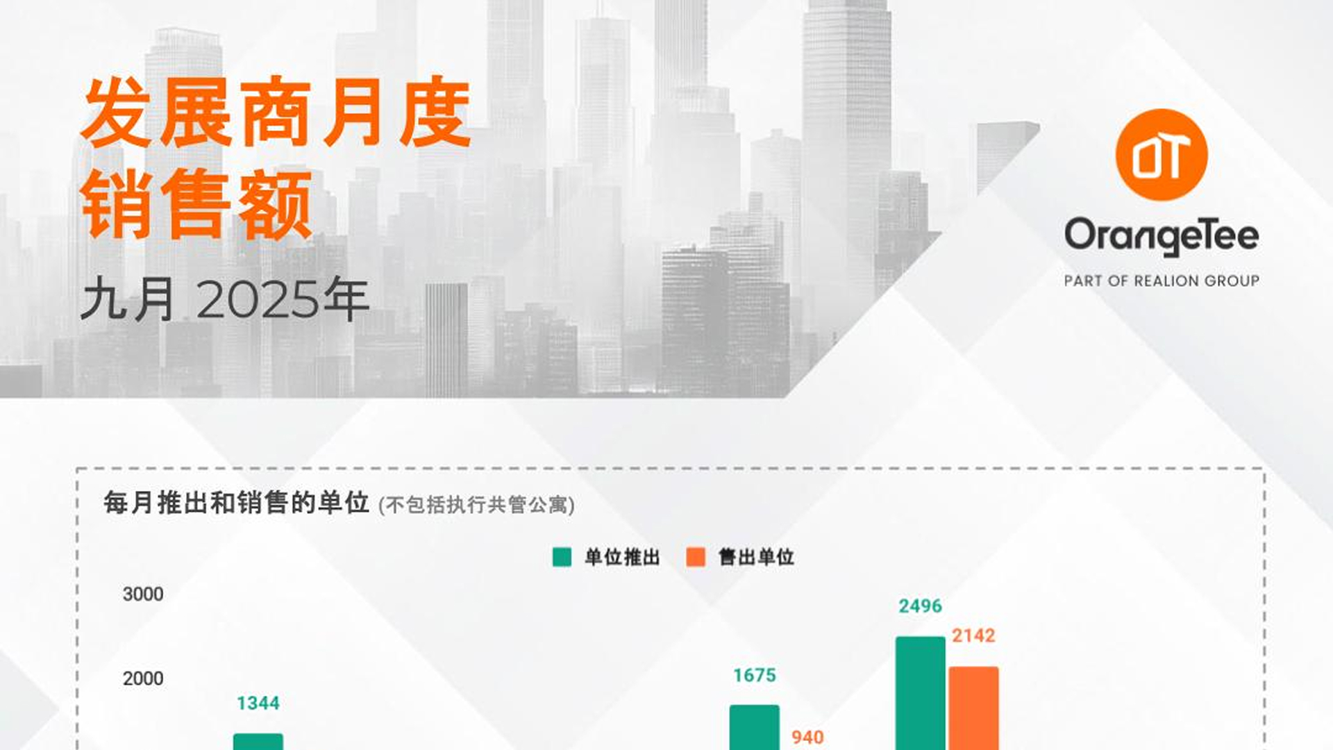 Monthly Developer Sales Sep 2025 (Mandarin)